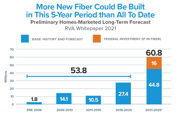 RVA：未来五年美国光纤宽带市场将出现创纪录的增长